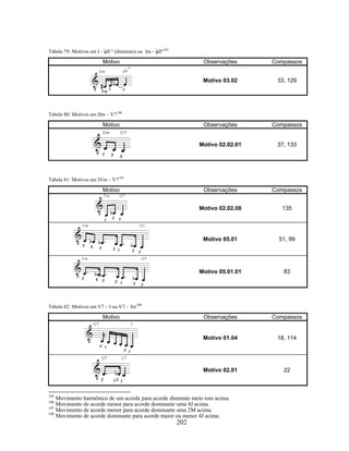 202 
Tabela 79: Motivos em I - BII º (diminuto) ou Im - BIIº105 
Motivo Observações Compassos 
Motivo 03.02 33, 129 
Tabela 80: Motivos em IIm – V7106 
Motivo Observações Compassos 
Motivo 02.02.01 37, 133 
Tabela 81: Motivos em IVm – V7107 
Motivo Observações Compassos 
Motivo 02.02.08 135 
Motivo 05.01 51, 99 
Motivo 05.01.01 83 
Tabela 82: Motivos em V7 – I ou V7 - Im108 
Motivo Observações Compassos 
Motivo 01.04 18, 114 
Motivo 02.01 22 
105 Movimento harmônico de um acorde para acorde diminuto meio tom acima. 
106 Movimento de acorde menor para acorde dominante uma 4J acima. 
107 Movimento de acorde menor para acorde dominante uma 2M acima. 
108 Movimento de acorde dominante para acorde maior ou menor 4J acima. 
 