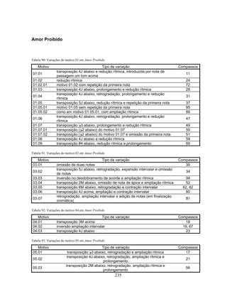 235 
Amor Proibido 
Tabela 90: Variações do motivo 01 em Amor Proibido 
Motivo Tipo de variação Compassos 
01.01 transposição 4J abaixo e redução rítmica, introduzida por nota de 
passagem um tom acima 11 
01.02 redução rítmica 24 
01.02.01 motivo 01.02 com repetição da primeira nota 72 
01.03 transposição 4J abaixo, prolongamento e redução rítmica 28 
01.04 transposição 4J abaixo, retrogradação, prolongamento e redução 
rítmica 31 
01.05 transposição 5J abaixo, redução rítmica e repetição da primeira nota 37 
01.05.01 motivo 01.05 sem repetição da primeira nota 85 
01.05.02 como em motivo 01.05.01, com ampliação rítmica 89 
01.06 transposição 4J abaixo, retrogradação, prolongamento e redução 
rítmica 47 
01.07 transposição B3 abaixo, prolongamento e redução rítmica 49 
01.07.01 transposição (B2 abaixo) do motivo 01.07 50 
01.07.02 transposição (B2 abaixo) do motivo 01.07 e omissão da primeira nota 51 
01.08 transposição 4J abaixo e redução rítmica 59 
01.09 transposição #4 abaixo, redução rítmica e prolongamento 60 
Tabela 91: Variações do motivo 03 em Amor Proibido 
Motivo Tipo de variação Compassos 
03.01 omissão de duas notas 30 
03.02 transposição 5J abaixo, retrogradação, expansão intervalar e omissão 
de notas 34 
03.03 inversão no desdobramento de acorde e ampliação rítmica 94 
03.04 transposição 2M abaixo, omissão de nota de ápice e ampliação rítmica 52 
03.05 transposição 6M abaixo, retrogradação e contração intervalar 62, 82 
03.06 transposição 4J acima, ampliação e contração intervalar 80 
03.07 retrogradação, ampliação intervalar e adição de notas (em finalização 
cromática) 81 
Tabela 92: Variações do motivo 04 em Amor Proibido 
Motivo Tipo de variação Compassos 
04.01 transposição 3M acima 18 
04.02 inversão ampliação intervalar 19, 67 
04.03 transposição 4J abaixo 23 
Tabela 93: Variações do motivo 05 em Amor Proibido 
Motivo Tipo de variação Compassos 
05.01 transposição B3 abaixo, retrogradação e ampliação rítmica 17 
05.02 transposição 4J abaixo, retrogradação, ampliação rítmica e 
prolongamento 21 
05.03 transposição 2M abaixo, retrogradação, ampliação rítmica e 
prolongamento 56 
 