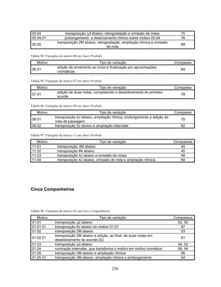 05.04 transposição B3 abaixo, retrogradação e omissão de notas 75 
05.04.01 prolongamento e deslocamento rítmico sobre motivo 05.04 76 
05.05 transposição 2M abaixo, retrogradação, ampliação rítmica e omissão 
de nota 88 
236 
Tabela 94: Variações do motivo 06 em Amor Proibido 
Motivo Tipo de variação Compasso 
06.01 adição de ornamento ao início e finalização por aproximações 
cromáticas 64 
Tabela 95: Variações do motivo 07 em Amor Proibido 
Motivo Tipo de variação Compasso 
07.01 adição de duas notas, completando o desdobramento do primeiro 
acorde 78 
Tabela 96: Variações do motivo 08 em Amor Proibido 
Motivo Tipo de variação Compasso 
08.01 transposição 4J abaixo, ampliação rítmica, prolongamento e adição de 
nota de passagem 70 
08.02 transposição 5J abaixo e ampliação intervalar 92 
Tabela 97: Variações do motivo 11 em Amor Proibido 
Motivo Tipo de variação Compassos 
11.01 transposição 3M abaixo 45 
11.02 transposição #4 abaixo 45 
11.03 transposição 4J abaixo e omissão de notas 48 
11.04 transposição 4J abaixo, omissão de nota e ampliação rítmica 84 
Cinco Companheiros 
Tabela 98: Variações do motivo 01 em Cinco Companheiros 
Motivo Tipo de variação Compassos 
01.01 transposição B2 abaixo 02, 50 
01.01.01 transposição 8J abaixo do motivo 01.01 97 
01.02 transposição 2M abaixo 03 
01.02.01 transposição 2M abaixo e adição, ao final, de duas notas em 
desdobramento de acorde (G) 51 
01.03 transposição B3 abaixo 04, 52 
01.04 contração intervalar, que transforma o motivo em motivo cromático 06, 54 
01.05 transposição 3M abaixo e ampliação rítmica 06 
01.05.01 transposição 3M abaixo, ampliação rítmica e prolongamento 54 
 