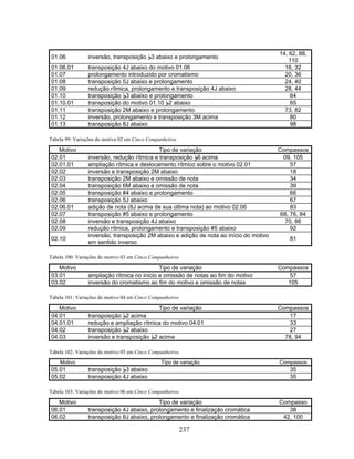 01.06 inversão, transposição B3 abaixo e prolongamento 14, 62, 88, 
237 
110 
01.06.01 transposição 4J abaixo do motivo 01.06 16, 32 
01.07 prolongamento introduzido por cromatismo 20, 36 
01.08 transposição 5J abaixo e prolongamento 24, 40 
01.09 redução rítmica, prolongamento e transposição 4J abaixo 28, 44 
01.10 transposição B3 abaixo e prolongamento 64 
01.10.01 transposição do motivo 01.10 B2 abaixo 65 
01.11 transposição 2M abaixo e prolongamento 73, 82 
01.12 inversão, prolongamento e transposição 3M acima 80 
01.13 transposição 8J abaixo 98 
Tabela 99: Variações do motivo 02 em Cinco Companheiros 
Motivo Tipo de variação Compassos 
02.01 inversão, redução rítmica e transposição B6 acima 09, 105 
02.01.01 ampliação rítmica e deslocamento rítmico sobre o motivo 02.01 57 
02.02 inversão e transposição 2M abaixo 18 
02.03 transposição 2M abaixo e omissão de nota 34 
02.04 transposição 6M abaixo e omissão de nota 39 
02.05 transposição #4 abaixo e prolongamento 66 
02.06 transposição 5J abaixo 67 
02.06.01 adição de nota (8J acima de sua última nota) ao motivo 02.06 83 
02.07 transposição #5 abaixo e prolongamento 68, 76, 84 
02.08 inversão e transposição 4J abaixo 70, 86 
02.09 redução rítmica, prolongamento e transposição #5 abaixo 92 
02.10 inversão, transposição 2M abaixo e adição de nota ao início do motivo 
em sentido inverso 81 
Tabela 100: Variações do motivo 03 em Cinco Companheiros 
Motivo Tipo de variação Compassos 
03.01 ampliação rítmica no início e omissão de notas ao fim do motivo 57 
03.02 inversão do cromatismo ao fim do motivo e omissão de notas 105 
Tabela 101: Variações do motivo 04 em Cinco Companheiros 
Motivo Tipo de variação Compassos 
04.01 transposição B2 acima 17 
04.01.01 redução e ampliação rítmica do motivo 04.01 33 
04.02 transposição B2 abaixo 27 
04.03 inversão e transposição B2 acima 78, 94 
Tabela 102: Variações do motivo 05 em Cinco Companheiros 
Motivo Tipo de variação Compassos 
05.01 transposição B3 abaixo 35 
05.02 transposição 4J abaixo 35 
Tabela 103: Variações do motivo 06 em Cinco Companheiros 
Motivo Tipo de variação Compasso 
06.01 transposição 4J abaixo, prolongamento e finalização cromática 38 
06.02 transposição 8J abaixo, prolongamento e finalização cromática 42, 100 
 