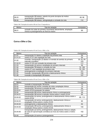 06.03 transposição 2M abaixo, retardo do ponto de ápice do motivo 
ascendente e descendente 48, 96 
06.04 transposição 9M abaixo, retrogradação e omissão de nota 112 
238 
Tabela 104: Variações do motivo 08 em Cinco Companheiros 
Motivo Tipo de variação Compasso 
08.01 omissão de notas do primeiro movimento descendente, ampliação 
rítmica e prolongamento ao final do motivo 89 
Corra e Olhe o Céu 
Tabela 105: Variações do motivo 01 em Corra e Olhe o Céu 
Motivo Tipo de variação Compassos 
01.01 transposição 5J abaixo e repetição da primeira nota 26 
01.01.01 motivo 01.01 sem repetição de nota 94 
01.02 inversão, transposição B3 abaixo e inversão de sentido do primeiro 
intervalo cromático 
35, 43, 69, 
103 
01.02.01 motivo 01.02 com omissão da primeira nota 111 
01.03 transposição B2 acima e ampliação do primeiro intervalo 56 
01.04 transposição 7M abaixo e omissão de nota 74, 109 
01.05 motivo 01 com repetição da primeira nota 79, 105 
01.06 prolongamento e ampliação do primeiro intervalo 121 
01.07 inversão, transposição 2M acima e deslocamento rítmico 124 
01.08 inversão e transposição 2M abaixo 127 
Tabela 106: Variações do motivo 03 em Corra e Olhe o Céu 
Motivo Tipo de variação Compassos 
03.01 inversão e transposição 7M acima 10 
03.02 transposição 6m acima, omissão de nota e ampliação rítmica 15 
03.03 transposição 7M acima e omissão de nota 54 
03.03.01 motivo 03.03 transposto 3m abaixo 117 
03.04 transposição 6M acima, deslocamento rítmico e prolongamento 58 
03.04.01 transposição 2M acima e redução rítmica sobre o motivo 03.04 66 
03.04.02 transposição B2 acima, prolongamento e deslocamento rítmico sobre o 
motivo 03.04 68, 113 
03.04.03 transposição B2 acima, prolongamento, deslocamento rítmico e 
ampliação rítmica sobre o motivo 03.04 90 
03.04.04 prolongamento e deslocamento rítmico 92 
03.04.05 transposição 2M acima, prolongamento, deslocamento rítmico e 
ampliação rítmica sobre o motivo 03.04 100 
03.04.06 
transposição B2 acima, prolongamento, deslocamento rítmico e adição 
de nota em aproximação cromática ao início do motivo sobre o motivo 
03.04 
102 
03.05 transposição B3 acima e prolongamento 60 
 