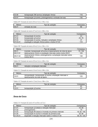03.06 transposição 3M acima e ampliação rítmica 118 
03.07 transposição B3 acima, prolongamento e omissão de nota 130 
239 
Tabela 107: Variações do motivo 06 em Corra e Olhe o Céu 
Motivo Tipo de variação Compasso 
06.01 omissão de nota 86 
Tabela 108: Variações do motivo 07 em Corra e Olhe o Céu 
Motivo Tipo de variação Compassos 
07.01 transposição 4J acima 23 
07.02 transposição B2 acima 25, 76 
07.03 transposição 4J acima, redução e ampliação rítmica 37 
07.03.01 ampliação e redução rítmica sobre o motivo 07.03 110 
Tabela 109: Variações do motivo 08 em Corra e Olhe o Céu 
Motivo Tipo de variação Compasso 
08.01 inversão, transposição B9 acima e deslocamento da nota de ápice 75, 109 
08.01.01 deslocamento rítmico e ampliação intervalar sobre motivo 08.01 125 
08.01.02 deslocamento rítmico, prolongamento e ampliação intervalar sobre 
motivo 08.01 128 
Tabela 110: Variações do motivo 09 em Corra e Olhe o Céu 
Motivo Tipo de variação Compasso 
09.01 redução e ampliação intervalar 83 
Tabela 111: Variações do motivo 10 em Corra e Olhe o Céu 
Motivo Tipo de variação Compasso 
10.01 retrogradação, transposição B2 acima, ampliação intervalar e 
deslocamento da nota de ápice 123 
Tabela 112: Variações do motivo 13 em Corra e Olhe o Céu 
Motivo Tipo de variação Compasso 
12 97 
12.01 transposição B3 acima 97 
Doce de Coco 
Tabela 113: Variações do motivo 01 em Doce de Coco 
Motivo Tipo de variação Compassos 
01.01 transposição B2 abaixo e redução intervalar 14, 80 
01.02 prolongamento 15 
01.03 transposição #4 abaixo e inversão do primeiro intervalo 16, 82, 146 
01.04 transposição 4J acima e omissão da primeira nota 20, 86 
01.04.01 expansão e redução intervalar sobre o motivo 01.04 38, 54, 120 
 
