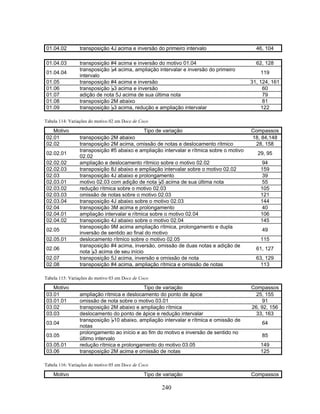 01.04.02 transposição 4J acima e inversão do primeiro intervalo 46, 104 
01.04.03 transposição #4 acima e inversão do motivo 01.04 62, 128 
01.04.04 transposição B4 acima, ampliação intervalar e inversão do primeiro 
intervalo 119 
01.05 transposição #4 acima e inversão 31, 124, 161 
01.06 transposição B3 acima e inversão 60 
01.07 adição de nota 5J acima de sua última nota 79 
01.08 transposição 2M abaixo 81 
01.09 transposição B3 acima, redução e ampliação intervalar 122 
240 
Tabela 114: Variações do motivo 02 em Doce de Coco 
Motivo Tipo de variação Compassos 
02.01 transposição 2M abaixo 18, 84,148 
02.02 transposição 2M acima, omissão de notas e deslocamento rítmico 28, 158 
02.02.01 transposição #5 abaixo e ampliação intervalar e rítmica sobre o motivo 
02.02 29, 95 
02.02.02 ampliação e deslocamento rítmico sobre o motivo 02.02 94 
02.02.03 transposição 8J abaixo e ampliação intervalar sobre o motivo 02.02 159 
02.03 transposição 4J abaixo e prolongamento 39 
02.03.01 motivo 02.03 com adição de nota B5 acima de sua última nota 55 
02.03.02 redução rítmica sobre o motivo 02.03 105 
02.03.03 omissão de notas sobre o motivo 02.03 121 
02.03.04 transposição 4J abaixo sobre o motivo 02.03 144 
02.04 transposição 3M acima e prolongamento 40 
02.04.01 ampliação intervalar e rítmica sobre o motivo 02.04 106 
02.04.02 transposição 4J abaixo sobre o motivo 02.04 145 
02.05 transposição 9M acima ampliação rítmica, prolongamento e dupla 
inversão de sentido ao final do motivo 49 
02.05.01 deslocamento rítmico sobre o motivo 02.05 115 
02.06 transposição #4 acima, inversão, omissão de duas notas e adição de 
nota B3 acima de seu início 61, 127 
02.07 transposição 5J acima, inversão e omissão de nota 63, 129 
02.08 transposição #4 acima, ampliação rítmica e omissão de notas 113 
Tabela 115: Variações do motivo 03 em Doce de Coco 
Motivo Tipo de variação Compassos 
03.01 ampliação rítmica e deslocamento do ponto de ápice 25, 155 
03.01.01 omissão de nota sobre o motivo 03.01 91 
03.02 transposição 2M abaixo e ampliação rítmica 26, 92, 156 
03.03 deslocamento do ponto de ápice e redução intervalar 33, 163 
03.04 transposição B10 abaixo, ampliação intervalar e rítmica e omissão de 
notas 64 
03.05 prolongamento ao início e ao fim do motivo e inversão de sentido no 
último intervalo 85 
03.05.01 redução rítmica e prolongamento do motivo 03.05 149 
03.06 transposição 2M acima e omissão de notas 125 
Tabela 116: Variações do motivo 05 em Doce de Coco 
Motivo Tipo de variação Compassos 
 