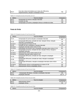 04.01 troca das notas de bordadura por notas B6 e 6M acima, 
respectivamente, redução e ampliação rítmica 102 
241 
Tabela 117: Variações do motivo 06 em Doce de Coco 
Motivo Tipo de variação Compasso 
05.01 transposição B5 acima e redução intervalar 53 
05.02 omissão de nota 103 
05.03 transposição B10 acima, ampliação rítmica e omissão de notas 150 
Festa da Vinda 
Tabela 118: Variações do motivo 01 em Festa da Vinda 
Motivo Tipo de variação Compassos 
01.01 transposição 8J acima redução e ampliação intervalar 23, 55, 63, 
83 
01.02 transposição 6M acima, omissão de nota, redução rítmica, redução 
intervalar e prolongamento 29 
01.02.01 prolongamento do motivo 01.02 69 
01.03 omissão de nota, ampliação e redução intervalar 37, 57, 81 
01.03.01 ampliação intervalar sobre motivo 01.03j 41 
01.03.02 antecipação da primeira nota e ampliação intervalar sobre motivo 01.03 65, 
01.04 transposição B3 acima, omissão de nota, redução rítmica, redução e 
ampliação intervalar 51 
01.04.01 deslocamento rítmico sobre motivo 01.04 51 
01.04.02 ampliação intervalar sobre motivo 01.04 52 
01.05 transposição 6M acima, omissão de nota, redução e ampliação 
intervalar 61 
01.06 transposição 3M acima, omissão de notas, redução e ampliação 
intervalar 89 
01.06.01 transposição 2M abaixo, redução e ampliação intervalar sobre motivo 
01.06 90 
01.06.02 deslocamento rítmico e prolongamento do motivo 01.06 90 
01.07 deslocamento rítmico e ampliação rítmica 92 
Tabela 119: Variações do motivo 03 em Festa da Vinda 
Motivo Tipo de variação Compassos 
03.01 transposição 2M abaixo, inversão e ampliação intervalar 24 
03.02 ampliação intervalar 25, 77 
Tabela 120: Variações do motivo 04 em Festa da Vinda 
Motivo Tipo de variação Compassos 
04.01 deslocamento rítmico 40, 64, 92 
04.02 ampliação rítmica 56 
Tabela 121: Variações do motivo 05 em Festa da Vinda 
Motivo Tipo de variação Compassos 
 
