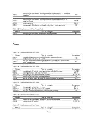 05.01 transposição 2M abaixo, prolongamento e adição de nota 8J acima da 
nota alvo 47 
05.02 transposição 6M abaixo, prolongamento e adição de bordadura ao 
início do motivo 58, 66 
05.03 prolongamento 59, 67 
05.04 transposição 6M abaixo, ampliação intervalar e prolongamento 95 
242 
Tabela 122: Variações do motivo 07 em Festa da Vinda 
Motivo Tipo de variação Compassos 
07.01 transposição 3M acima, inversão e prolongamento 60 
Floraux 
Tabela 123: Variações do motivo 01 em Floraux 
Motivo Tipo de variação Compassos 
01.01 inversão do sentido do primeiro intervalo, substituindo-se a 
fundamental pela terça do acorde 13 
01.02 redução intervalar na finalização do motivo, levando-o a resolver uma 
terça menor acima 117 
Tabela 124: Variações do motivo 02 em Floraux 
Motivo Tipo de variação Compassos 
02.01 transposição 5J acima, prolongamento e redução intervalar 17, 121 
02.02 prolongamento e redução intervalar 19, 27 
02.02.01 transposição 2M abaixo do motivo 02.02 21, 29, 33 
02.03 transposição 6M acima e prolongamento 25 
02.04 adição da terça maior ao início do desdobramento de acorde 113 
Tabela 125: Variações do motivo 03 em Floraux 
Motivo Tipo de variação Compassos 
03.01 transposição B3 acima e inversão 57, 73 
03.01.01 transposição 2M abaixo do motivo 03.01 59, 75 
03.01.02 redução e ampliação intervalar sobre o motivo 03.01 77 
Tabela 126: Variações do motivo 04 em Floraux 
Motivo Tipo de variação Compassos 
04.01 transposição 2M abaixo, redução e ampliação intervalar 20, 28 
04.02 transposição 5J abaixo 22, 30, 33 
Tabela 127: Variações do motivo 05 em Floraux 
Motivo Tipo de variação Compassos 
 