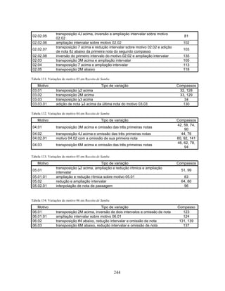 02.02.05 transposição 4J acima, inversão e ampliação intervalar sobre motivo 
02.02 81 
02.02.06 ampliação intervalar sobre motivo 02.02 102 
02.02.07 transposição 7 acima e redução intervalar sobre motivo 02.02 e adição 
de nota 8J abaixo da primeira nota do segundo compasso 103 
02.02.08 inversão do primeiro intervalo do motivo 02.02 e ampliação intervalar 135 
02.03 transposição 3M acima e ampliação intervalar 105 
02.04 transposição 7 acima e ampliação intervalar 113 
02.05 transposição 2M abaixo 118 
244 
Tabela 131: Variações do motivo 03 em Receita de Samba 
Motivo Tipo de variação Compassos 
03.01 transposição B2 acima 32, 128 
03.02 transposição 2M acima 33, 129 
03.03 transposição B3 acima 34 
03.03.01 adição de nota B3 acima da última nota do motivo 03.03 130 
Tabela 132: Variações do motivo 04 em Receita de Samba 
Motivo Tipo de variação Compassos 
04.01 transposição 3M acima e omissão das três primeiras notas 42, 58, 74, 
90 
04.02 transposição 4J acima e omissão das três primeiras notas 44, 76 
04.02.01 motivo 04.02 com a omissão de sua primeira nota 60, 92, 141 
04.03 transposição 6M acima e omissão das três primeiras notas 46, 62, 78, 
94 
Tabela 133: Variações do motivo 05 em Receita de Samba 
Motivo Tipo de variação Compassos 
05.01 transposição B2 acima, ampliação e redução rítmica e ampliação 
intervalar 51, 99 
05.01.01 ampliação e redução rítmica sobre motivo 05.01 83 
05.02 redução e ampliação intervalar 64, 80 
05.02.01 interpolação de nota de passagem 96 
Tabela 134: Variações do motivo 06 em Receita de Samba 
Motivo Tipo de variação Compasso 
06.01 transposição 2M acima, inversão de dois intervalos e omissão de nota 123 
06.01.01 ampliação intervalar sobre motivo 06.01 124 
06.02 transposição #4 abaixo, redução intervalar e omissão de nota 131, 139 
06.03 transposição 6M abaixo, redução intervalar e omissão de nota 137 
 