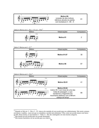 74 
Motivo 09: 
conexão de dois motivos 
idênticos através do padrão 
com bordadura 5 – #4 – 5 
81 
Tabela 4: Motivos em I – IIm, I - IV ou I – VIIø14 
Motivo Observações Compassos 
Motivo 01 2 
Tabela 5: Motivos em I – V715 
Motivo Observações Compassos 
Motivo 01.07 39 
Motivo 08 87 
Tabela 6: Motivos em I – VIm16 
Motivo Observações Compassos 
Motivo 05.01 41 
Motivo 05.02: 
motivo 05.1 com troca de uma das 
notas de passagem, o que 
transforma o fragmento em 
movimento diatônico com a 6M em 
cabeça de tempo 
89 
14 Quando se fala em I – IIm e I – IV, trata-se do caminho de um acorde para seu subdominante. São muito comuns, 
em choros e sambas, casos em que se considera o acorde meio-diminuto, VIIø, como um acorde menor com baixo 
na 6M. Dessa forma, os movimentos I – VIIø e I – IIm são catalogados em uma mesma categoria. 
15 Movimento de um acorde para seu acorde dominante. 
16 Movimento harmônico de um acorde para seu relativo. 
 