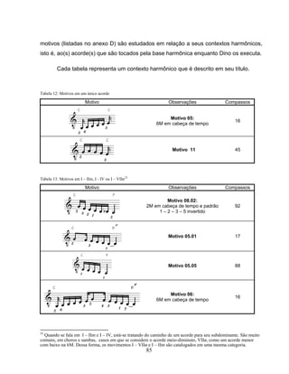 motivos (listadas no anexo D) são estudados em relação a seus contextos harmônicos, 
isto é, ao(s) acorde(s) que são tocados pela base harmônica enquanto Dino os executa. 
Cada tabela representa um contexto harmônico que é descrito em seu título. 
85 
Tabela 12: Motivos em um único acorde 
Motivo Observações Compassos 
Motivo 05: 
6M em cabeça de tempo 16 
Motivo 11 45 
Tabela 13: Motivos em I – IIm, I - IV ou I – VIIø23 
Motivo Observações Compassos 
Motivo 08.02: 
2M em cabeça de tempo e padrão 
1 – 2 – 3 – 5 invertido 
92 
Motivo 05.01 17 
Motivo 05.05 88 
Motivo 06: 
6M em cabeça de tempo 16 
23 Quando se fala em I – IIm e I – IV, está-se tratando do caminho de um acorde para seu subdominante. São muito 
comuns, em choros e sambas, casos em que se considere o acorde meio-diminuto, VIIø, como um acorde menor 
com baixo na 6M. Dessa forma, os movimentos I – VIIø e I – IIm são catalogados em uma mesma categoria. 
 