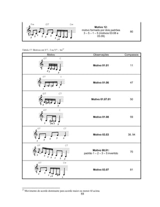 88 
Motivo 12: 
motivo formado por dois padrões 
3 – 5 – 1 – 5 (motivos 03.08 e 
03.09) 
80 
Tabela 17: Motivos em V7 – I ou V7 - Im27 
Motivo Observações Compassos 
Motivo 01.01 11 
Motivo 01.06 47 
Motivo 01.07.01 50 
Motivo 01.08 59 
Motivo 03.03 38, 94 
Motivo 08.01: 
padrão 1 – 2 – 3 – 5 invertido 70 
Motivo 03.07 81 
27 Movimento de acorde dominante para acorde maior ou menor 4J acima. 
 