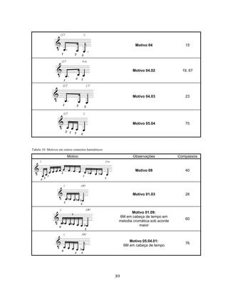89 
Motivo 04 15 
Motivo 04.02 19, 67 
Motivo 04.03 23 
Motivo 05.04 75 
Tabela 18: Motivos em outros contextos harmônicos 
Motivo Observações Compassos 
Motivo 09 40 
Motivo 01.03 28 
Motivo 01.09: 
6M em cabeça de tempo em 
melodia cromática sob acorde 
maior 
60 
Motivo 05.04.01: 
6M em cabeça de tempo 76 
 