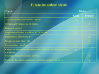 Função dos dialetos sociais Função Dialeto Culto Popular Aula universitária,conferências, sermões X Conversa entre amigos ou em família X Discursos políticos X Programas culturais e noticiários de TV ou rádio X Programas de auditório de TV X Novelas de rádio e televisão X Comunicações científicas X Conversa e entrevistas com intelectuais a propósito de temas científicos e artísticos X Irradiação de futebol e outros esportes X Expressão de estados emocionais, confissões, anedotas, narrativas X 