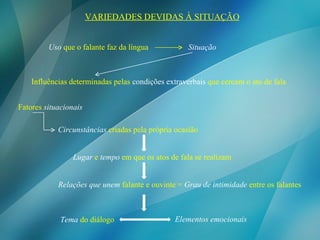 VARIEDADES DEVIDAS À SITUAÇÃO Uso  que o falante faz da língua Situação Fatores  situacionais Circunstâncias  criadas pela própria ocasião Tema  do diálogo Elementos emocionais Influências determinadas pelas  condições extraverbais  que cercam o ato de fala Lugar  e  tempo  em que os atos de fala se realizam Relações que unem  falante e ouvinte =  Grau de intimidade  entre os falantes 