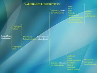VARIEDADES LINGUÍSTICAS Geográficas (diatópicas) Linguagem  urbana Linguagem  rural Dialetos ou Falares regionais Socioculturais (diastráticas) Ligadas ao   falante , por influência de Idade Sexo Raça Profissão Posição social Grau de escolaridade Classe econômica Local em que reside  Dialetos sociais: culto/popular Ligadas à  situaçã o , por influência de Ambiente Tema Estado emocional do falante Grau de intimidade entre os falantes Níveis de fala ou registros: formal/coloquial 
