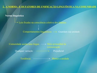 2.  A NORMA  E OS FATORES DE UNIFICAÇÃO LINGUÍSTICA NA COMUNIDADE Norma linguística  Leis fixadas na consciência coletiva dos falantes Comportamentos linguísticos  Guardam sua unidade Comunidade aceita uma língua Meio primordial de comunicação Qualquer variação Prejudicial Tendência Manter a unidade 