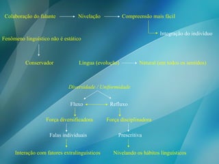 Nivelação Compreensão mais fácil Integração do indivíduo Fenômeno linguístico não é estático Conservador Língua (evolução) Natural (em todos os sentidos) Colaboração do falante Diversidade / Uniformidade Fluxo Refluxo Força diversificadora Força disciplinadora Falas individuais Interação com fatores extralinguísticos  Prescritiva Nivelando os hábitos linguísticos 