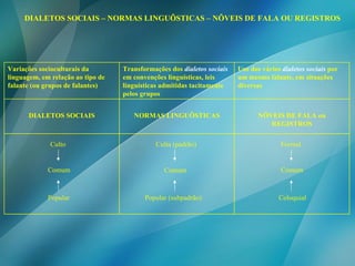 DIALETOS SOCIAIS – NORMAS LINGUÍSTICAS – NÍVEIS DE FALA OU REGISTROS Culto Formal Culta (padrão) Popular (subpadrão) Comum Comum Comum Popular Coloquial Variações socioculturais da linguagem, em relação ao tipo de falante (ou grupos de falantes) Transformações dos  dialetos sociais   em convenções linguísticas, leis linguísticas admitidas tacitamente pelos grupos Uso dos vários  dialetos sociais  por um mesmo falante, em situações diversas DIALETOS SOCIAIS NORMAS LINGUÍSTICAS NÍVEIS DE FALA ou REGISTROS 
