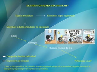 ELEMENTOS SUPRA-SEGMENTAIS* Signos prosódicos Elementos supra-segmentais Ortografia fonética individual Expressões de situação  Marginais à dupla articulação da linguagem Ritmo  Entoação Fluência relativa da fala “ Dinâmica vocal” * Todos os fatos prosódicos são chamados de supra-segmentais porque não se acomodam à segunda articulação da linguagem e porque sempre vêm superpostos aos fonemas. 