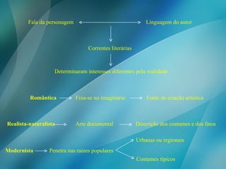 Fala da personagem Linguagem do autor Correntes literárias  Determinaram interesses diferentes pela realidade Realista-naturalista Arte documental Descrição dos costumes e dos fatos Modernista Penetra nas raízes populares Urbanas ou regionais Romântica  Fixa-se no imaginário Fonte de criação artística Costumes típicos 