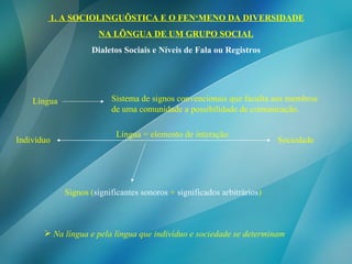 1. A SOCIOLINGUÍSTICA E O FENÔMENO DA DIVERSIDADE NA LÍNGUA DE UM GRUPO SOCIAL Dialetos Sociais e Níveis de Fala ou Registros Língua Sistema de signos convencionais que faculta aos membros  de uma comunidade a possibilidade de comunicação. Língua = elemento de interação Indivíduo Sociedade Signos ( significantes sonoros  +  significados arbitrários ) Na língua e pela língua que indivíduo e sociedade se determinam   