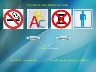 Um mundo de signos linguísticos nos cerca Formular  mensagens Intercâmbio e comunicação Se realiza  fundamentalmente  pela língua Imitação Associação 