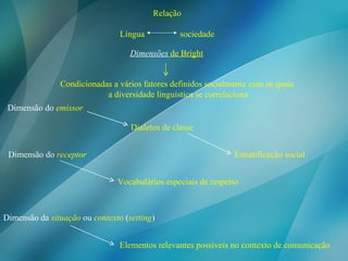 Relação Língua  sociedade Dimensões  de Bright Condicionadas a vários fatores definidos socialmente com os quais  a diversidade linguística se correlaciona Dimensão do  emissor Dimensão do  receptor Dimensão da  situação  ou  contexto  ( setting ) Dialetos de classe Estratificação social Vocabulários especiais de respeito Elementos relevantes possíveis no contexto de comunicação  