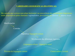 VARIEDADES GEOGRÁFICAS (DIATÓPICAS) São aquelas que ocorrem num plano horizontal, na concorrência das comunidades linguísticas, sendo responsáveis pelos chamados   regionalismos , provenientes de  dialetos  ou  falares locais . Manifestações Contidas Hipotética   linguagem comum Nivelamento das diferenças regionais Linguagem urbana  /  linguagem rural Próxima da linguagem comum Conservadora e isolada 