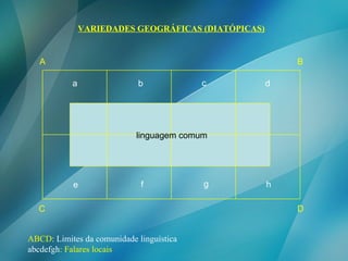 VARIEDADES GEOGRÁFICAS (DIATÓPICAS) A B C D a b c d e f g h linguagem comum ABCD : Limites da comunidade linguística abcdefgh : Falares locais  