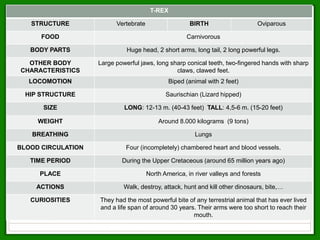 T-REX
STRUCTURE Vertebrate BIRTH Oviparous
FOOD Carnivorous
BODY PARTS Huge head, 2 short arms, long tail, 2 long powerful legs.
OTHER BODY
CHARACTERISTICS
Large powerful jaws, long sharp conical teeth, two-fingered hands with sharp
claws, clawed feet.
LOCOMOTION Biped (animal with 2 feet)
HIP STRUCTURE Saurischian (Lizard hipped)
SIZE LONG: 12-13 m. (40-43 feet) TALL: 4,5-6 m. (15-20 feet)
WEIGHT Around 8.000 kilograms (9 tons)
BREATHING Lungs
BLOOD CIRCULATION Four (incompletely) chambered heart and blood vessels.
TIME PERIOD During the Upper Cretaceous (around 65 million years ago)
PLACE North America, in river valleys and forests
ACTIONS Walk, destroy, attack, hunt and kill other dinosaurs, bite,…
CURIOSITIES They had the most powerful bite of any terrestrial animal that has ever lived
and a life span of around 30 years. Their arms were too short to reach their
mouth.
 