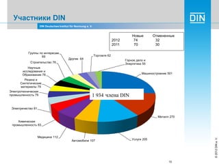 Din overview, DIN Немецкий институт по стандартизации: обзор компании ...