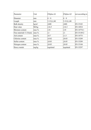 Parameter Unit ENplus-A1 ENplus-A2 test according to
Diameter mm 6～8 6～8 /
Length mm 3.15≤L≤40 3.15≤L≤40 /
Bulk density kg/m³ ≥600 ≥600 EN 15103
Heat value MJ/kg ≥16.5 ≥16.3 EN 14918
Moisture content max-% ≤10 ≤10 EN 14774-1
Fine material(<3.15mm) max-% ≤1 ≤1 EN 15149-2
Ash content max-% ≤0.7 ≤1.5 EN 14775
Chlorine content max-% ≤0.02 ≤0.03 EN 15289
Sulfur content max-% ≤0.05 ≤0.05 EN 15289
Nitrogen content max-% ≤0.03 ≤0.05 EN 15104
Heavy metals mg/kg regulated regulated EN 15297
 