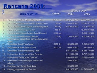 Rencana 2009:
N                                                                      SUMBER DANA
O                   JENIS KEGIATAN                   TARGET        APBN              APBA


1.    Pemberdayaan Fakir Miskin/Keluarga Miskin      12700 org   16.920.250.000   22.557.927.700
2.    Pemberdayaan Komunitas Adat Terpencil (KAT)      180 org    5.000.000.000   10.895.527.500
3.    Pemberdayaan Kelembagaan Sosial Masyarakat       600 org    3.425.430.000    1.673.424.180
4.    Pemberdayaan Keluarga Rentan                     300 KK                 -   10.995.816.000
5.    Pemberdayaan Wanita Rawan Sosial Ekonomi        1500 org                -    7.863.102.000
6.    Pembinaan dan pelestarian nilai-nilai             23 org     750.000.000     4.228.887.000
      kepahlawanan keperintisan dan kesetiakawanan
      sosial
7.    Rehabilitasi Sosial Tuna Sosial                 1500 KK      625.000.000     1.635.012.050
8.    Rehabilitasi Sosial Korban NAPZA                2000 KK      600.000.000      130.976.000
9.    Rehabilitasi Sosial Penyandang Cacat                        1.861.250.000    8.631.756.988
10.   Perlindungan Sosial Lanjut Usia Terlantar                   1.100.000.000    3.707.652.000
11.   Perlindungan Sosial Anak Terlantar                          3.850.000.000    5.565.494.000
12.   Pembinaan dan Perlindungan Sosial Anak                       400.000.000                 -
      Jalanan
13.   Pelayanan dan Rehab Anak Nakal                               375.000.000                 -
14.   Penanggulangan Korban Bencana                               3.622.000.000   71.750.410.000
 