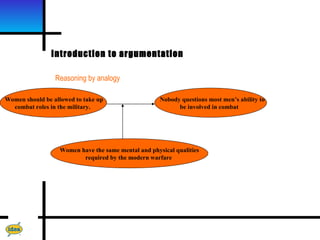 Introduction to argumentation

                 Reasoning by analogy

Women should be allowed to take up                   Nobody questions most men’s ability to
  combat roles in the military.                            be involved in combat




                  Women have the same mental and physical qualities
                         required by the modern warfare
 