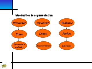 Introduction to argumentation

Persuader        Argument          Audience


 Ethos             Logos            Pathos


Persuader’s
                 Reason/evidence   Emotions
 authority
 