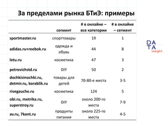 D
insight
AT
A
За пределами рынка БТиЭ: примеры
сегмент
# в онлайне –
все категории
# в онлайне
– сегмент
sportmaster.ru спорттовары 19 1
adidas.ru+reebok.ru
одежда и
обувь
44 8
letu.ru косметика 47 3
petrovichstd.ru DIY 50 2
dochkisinochki.ru,
detmir.ru, korablik.ru
товары для
детей
70-80-е места 3-5
rivegauche.ru косметика 124 5
obi.ru, metrika.ru,
superstroy.ru
DIY
около 200-го
места
7-9
av.ru, 7kont.ru
продукты
питания
около 225-го
места
4-5
 