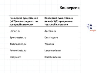 D
insight
AT
A
Конверсия
Конверсия существенно
(>X2) выше среднего по
товарной категории
Конверсия существенно
ниже (<X/2) среднего по
товарной категории
Ulmart.ru
Sportmaster.ru
Technopoint.ru
Petrovichstd.ru
Oodji.com
Auchan.ru
Dns-shop.ru
7cont.ru
Leroymerlin.ru
Iledebeaute.ru
 