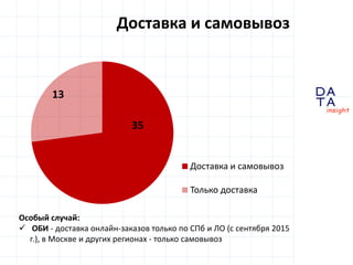 D
insight
AT
A
Доставка и самовывоз
35
13
Доставка и самовывоз
Только доставка
Особый случай:
 ОБИ - доставка онлайн-заказов только по СПб и ЛО (с сентября 2015
г.), в Москве и других регионах - только самовывоз
 