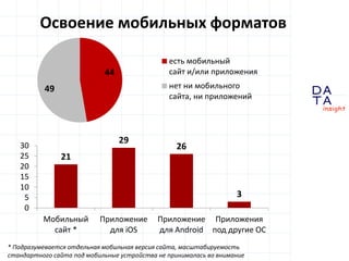 D
insight
AT
A
Освоение мобильных форматов
44
49
есть мобильный
сайт и/или приложения
нет ни мобильного
сайта, ни приложений
21
29
26
3
0
5
10
15
20
25
30
Мобильный
сайт *
Приложение
для iOS
Приложение
для Android
Приложения
под другие ОС
* Подразумевается отдельная мобильная версия сайта, масштабируемость
стандартного сайта под мобильные устройства не принималась во внимание
 