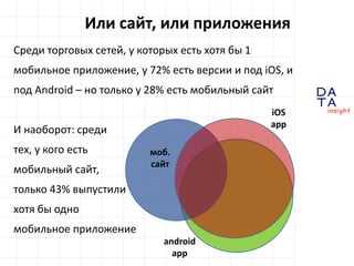 D
insight
AT
A
Или сайт, или приложения
Среди торговых сетей, у которых есть хотя бы 1
мобильное приложение, у 72% есть версии и под iOS, и
под Android – но только у 28% есть мобильный сайт
И наоборот: среди
тех, у кого есть
мобильный сайт,
только 43% выпустили
хотя бы одно
мобильное приложение
моб.
сайт
iOS
app
android
app
 