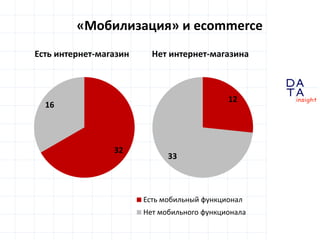 D
insight
AT
A
«Мобилизация» и ecommerce
32
16
Есть интернет-магазин
12
33
Нет интернет-магазина
Есть мобильный функционал
Нет мобильного функционала
 