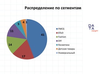 D
insight
AT
A
41
17
14
11
5
4 1
FMCG
БТиЭ
Fashion
DIY
Косметика
Детские товары
Универсальный
Распределение по сегментам
 