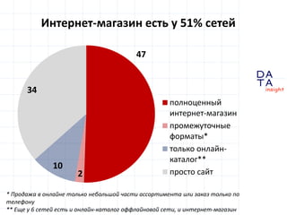 D
insight
AT
A
Интернет-магазин есть у 51% сетей
47
2
10
34
полноценный
интернет-магазин
промежуточные
форматы*
только онлайн-
каталог**
просто сайт
* Продажа в онлайне только небольшой части ассортимента или заказ только по
телефону
** Еще у 6 сетей есть и онлайн-каталог оффлайновой сети, и интернет-магазин
 