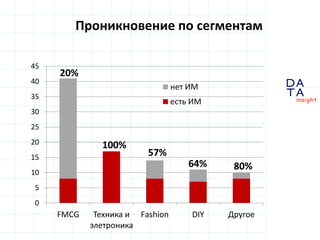 D
insight
AT
A
Проникновение по сегментам
0
5
10
15
20
25
30
35
40
45
FMCG Техника и
элетроника
Fashion DIY Другое
нет ИМ
есть ИМ
20%
57%
100%
64% 80%
 