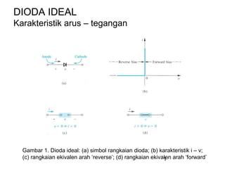 1
DIODA IDEAL
Karakteristik arus – tegangan
Gambar 1. Dioda ideal: (a) simbol rangkaian dioda; (b) karakteristik i – v;
(c) rangkaian ekivalen arah ‘reverse’; (d) rangkaian ekivalen arah ‘forward’
 