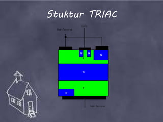 Stuktur TRIAC 
 