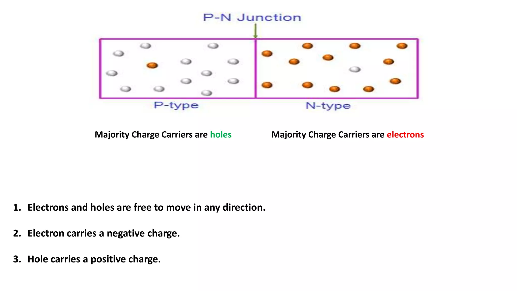 Majority Charge Carriers are holes Majority Charge Carriers are electrons
1. Electrons and holes are free to move in any direction.
2. Electron carries a negative charge.
3. Hole carries a positive charge.
 