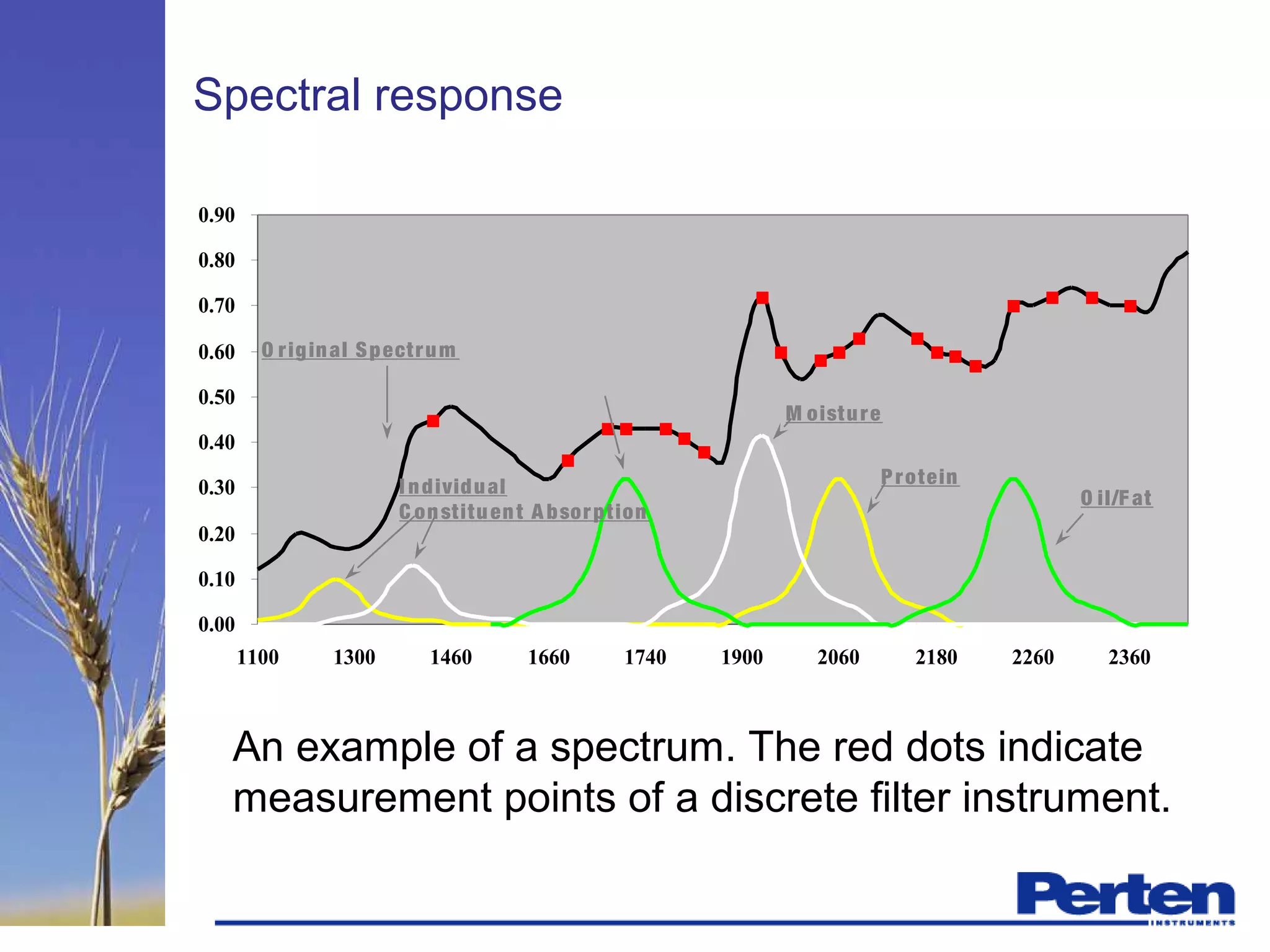 An example of a spectrum. The red dots indicate
measurement points of a discrete filter instrument.
0.00
0.10
0.20
0.30
0.40
0.50
0.60
0.70
0.80
0.90
1100 1300 1460 1660 1740 1900 2060 2180 2260 2360
M oisture
Protein
O il/F at
O riginal Spectrum
I ndividual
C onstituent A bsorption
Spectral response
 
