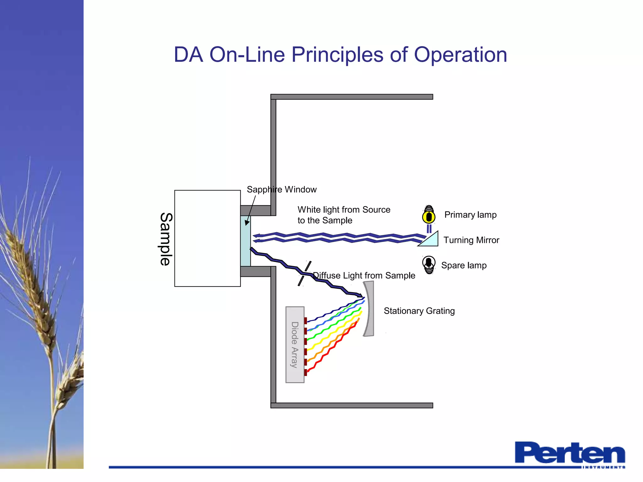 DA On-Line Principles of Operation
DiodeArray
Sample
Diffuse Light from Sample
Stationary Grating
White light from Source
to the Sample
Turning Mirror
Primary lamp
Spare lamp
Sapphire Window
 