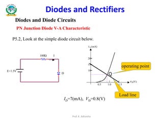Diodes and Diode Circuits
PN Junction Diode V-A Characteristic
Diodes and Rectifiers
P5.2, Look at the simple diode circuit below.
E=1.5V
D
100Ώ I
20
15
i D (mA)
1.0
10
0.5 1.5
vD(V)
Q
operating point
Load line
ID=7(mA), VD=0.8(V)
Prof. K. Adisesha
 