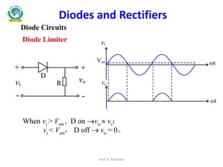 Diode Circuits
Diodes and Rectifiers
Diode Limiter
+
+
-
vi
vo
vo
-
+
R
D
t
t
Von
vi
vo
When vi > Von , D on vo  vi；
vi < Von， D off  vo = 0。
Prof. K. Adisesha
 