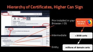 Root Store
~50 certs
Hierarchy of Certificates, Higher Can Sign
Pre-Installed in your
Browser / OS
Intermediate
Entity
>3000 certs
millions of domain certs
 